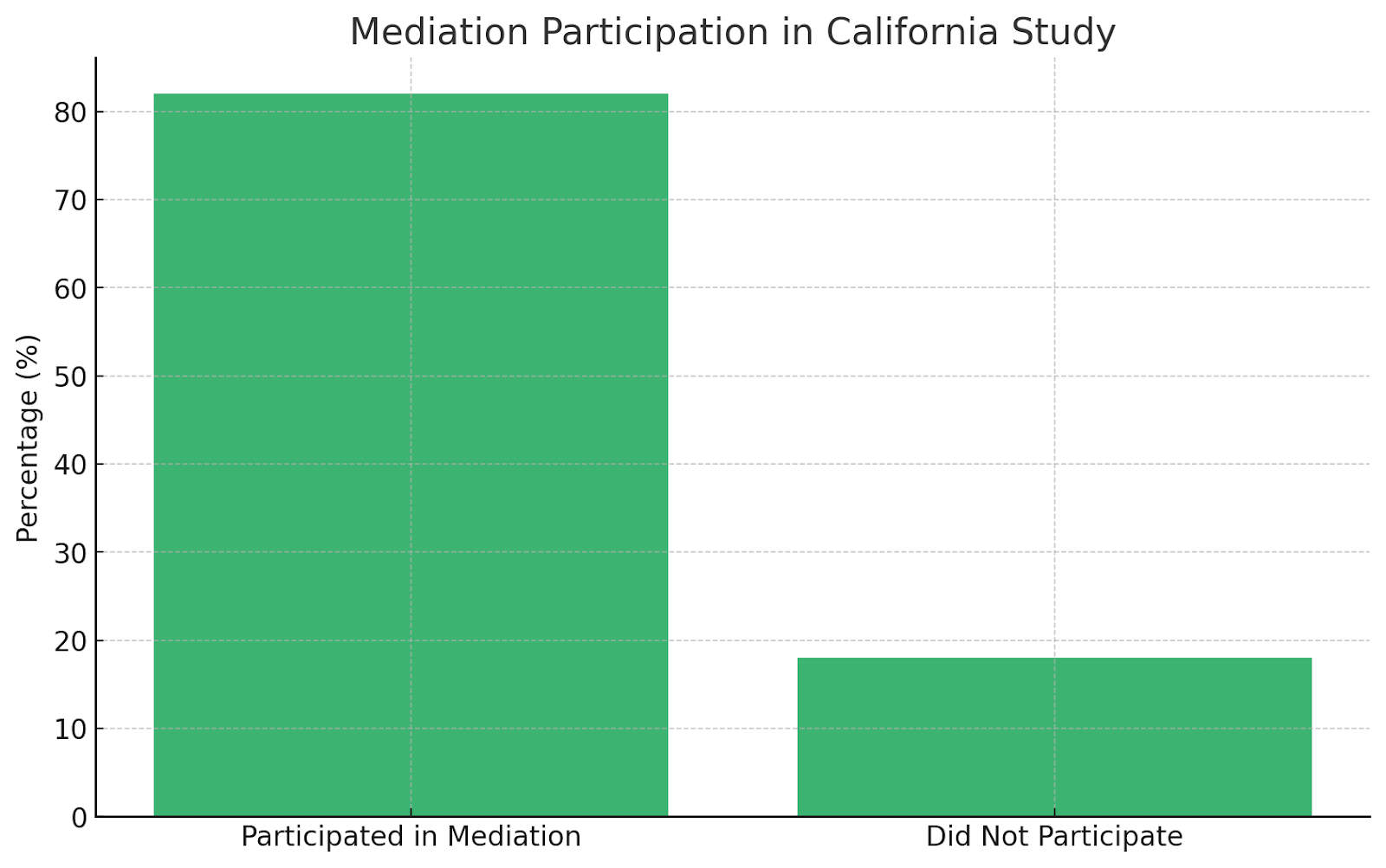 Mediation Participation in California