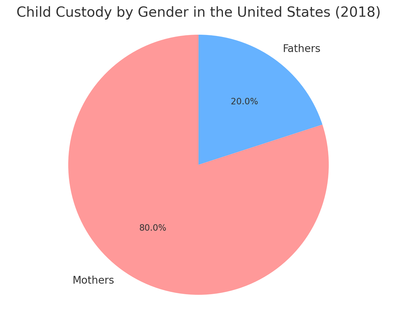 Child Custody by Gender