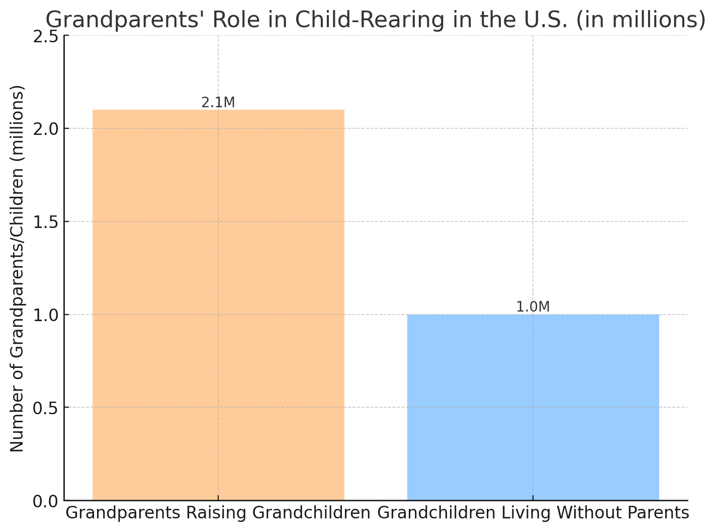 Grandparents' Role in Child-Rearing in the U.S.